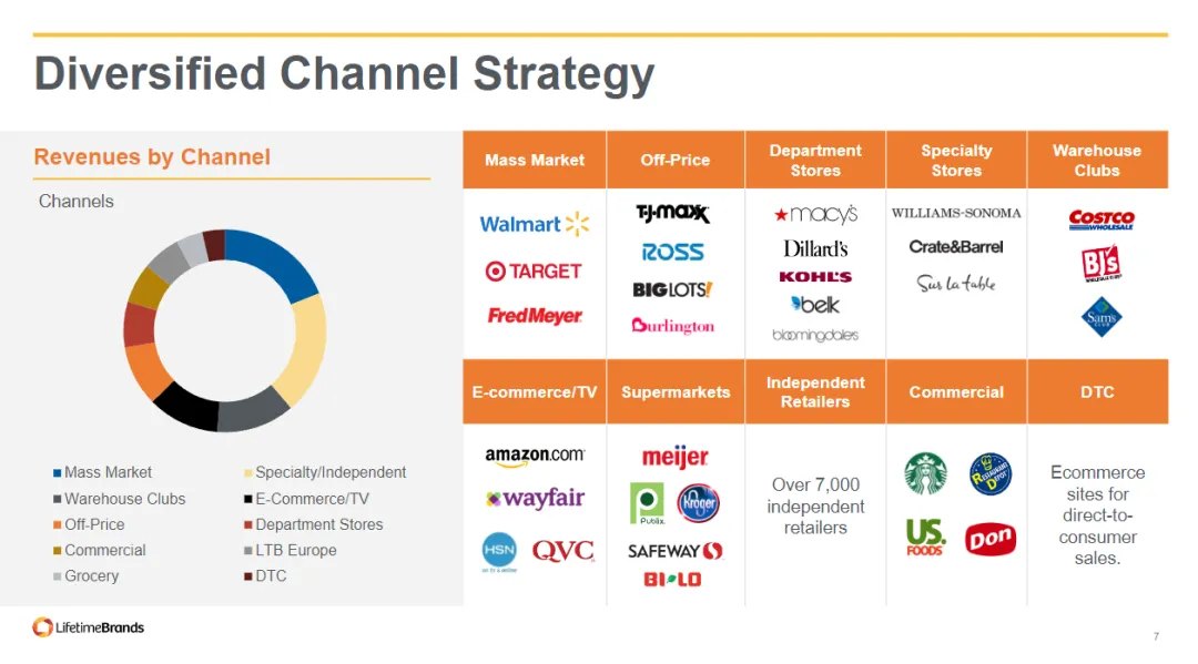 Lifetime's Diversified Channel Strategy