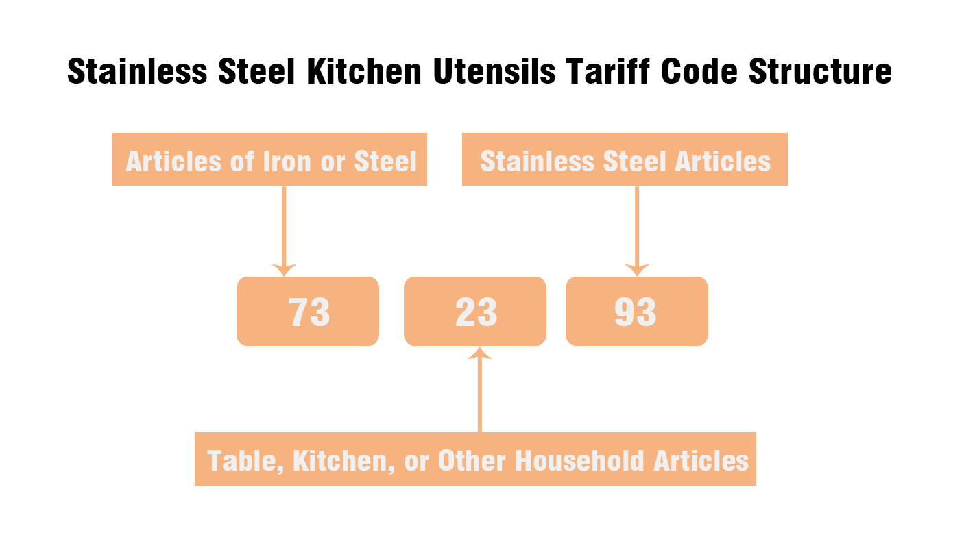 Labeled graph of stainless steel kitchen utensils international tariff code structure